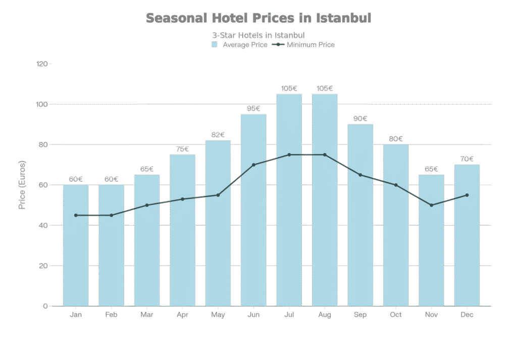 Sezonowe wahania cen zakwaterowania: wykres przedstawia miesięczne trendy cen hoteli trzygwiazdkowych w Stambule.